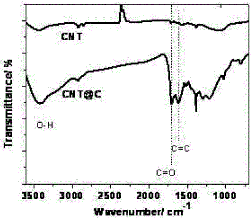 A kind of surface modification method of carbon material