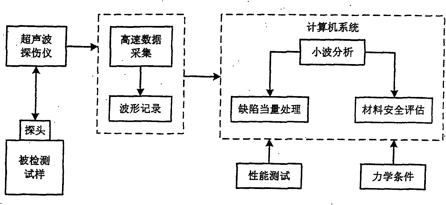 Deficiency ultrasonic detecting equipment of mechanical equipment based on wavelet theory