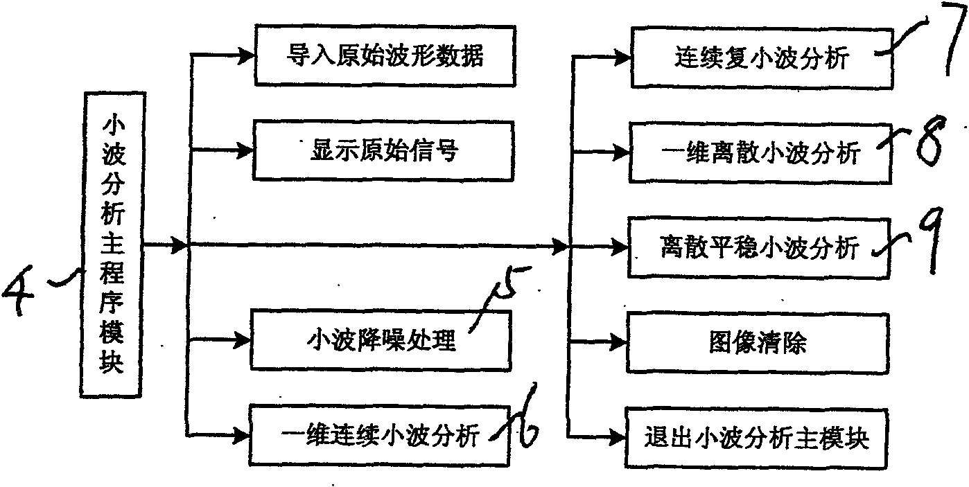 Deficiency ultrasonic detecting equipment of mechanical equipment based on wavelet theory