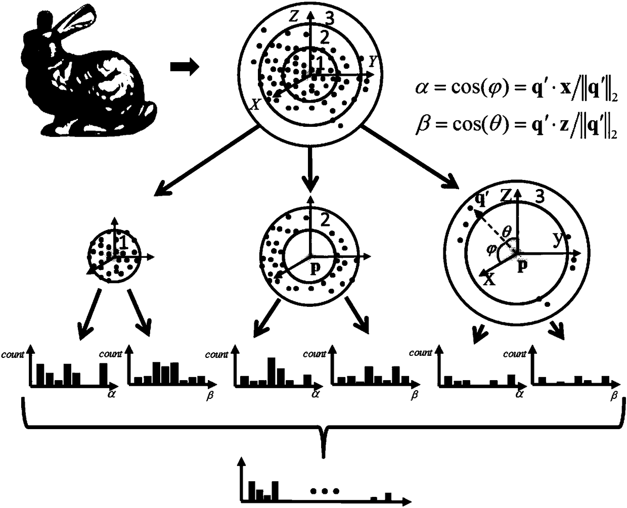 A local feature description method based on three-dimensional point cloud