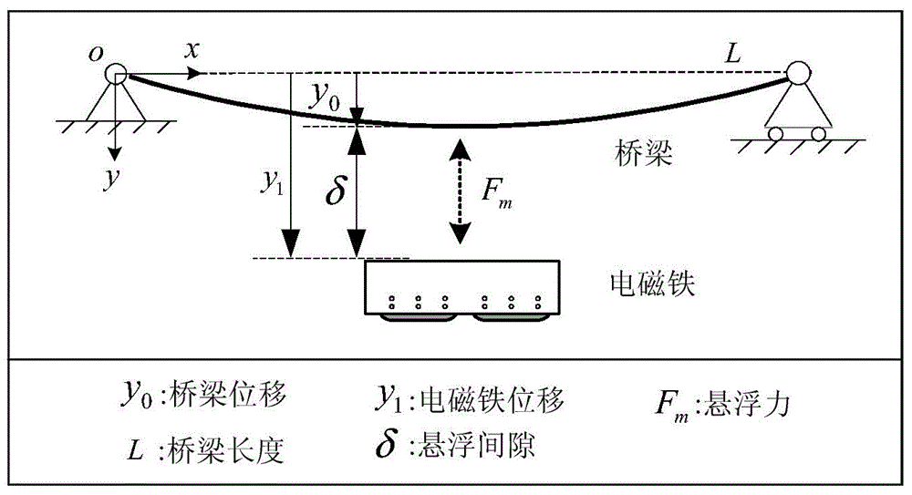 Virtual energy catcher based inhibition method for magnetic-levitation train-bridge self-induced vibration