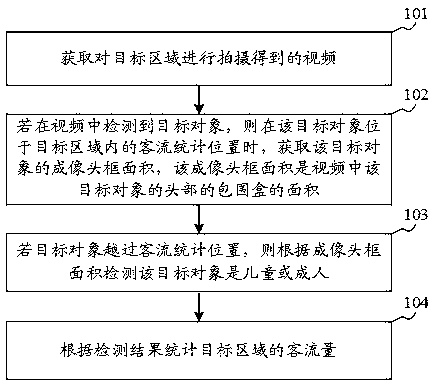 Passenger flow statistics method and device, storage medium and computing equipment