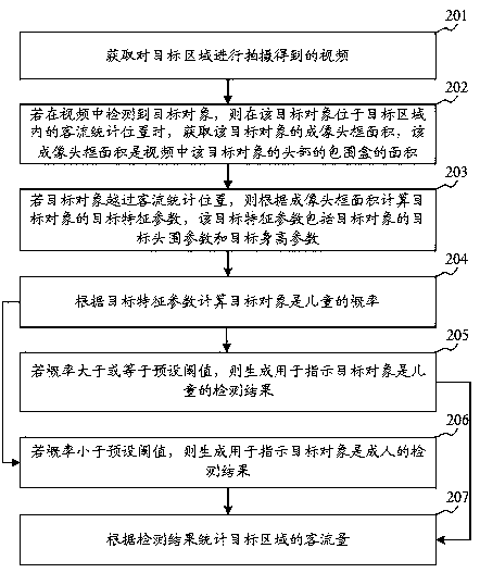 Passenger flow statistics method and device, storage medium and computing equipment