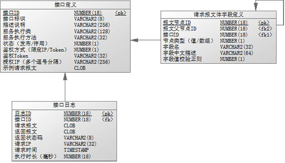 Dynamic configuration type WebService interface service implementation method and device