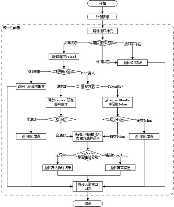 Dynamic configuration type WebService interface service implementation method and device