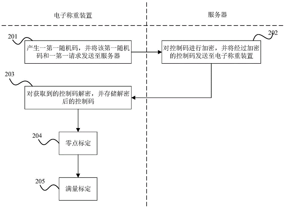 Gravitational acceleration correcting method and system