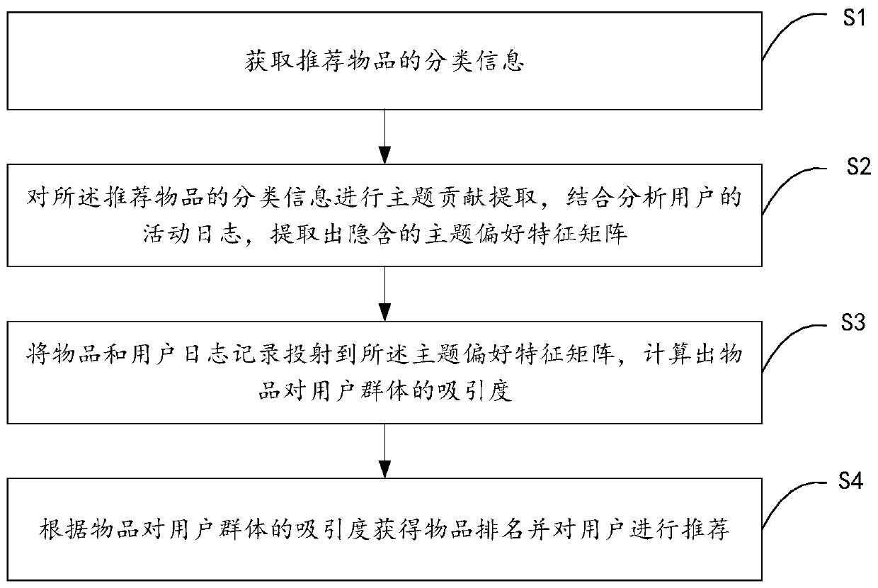 Group user-oriented information recommendation method and computer readable storage medium