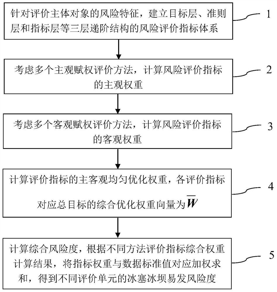 A Multi-combination Subjective and Objective Uniform Optimal Weighted Risk Evaluation Method