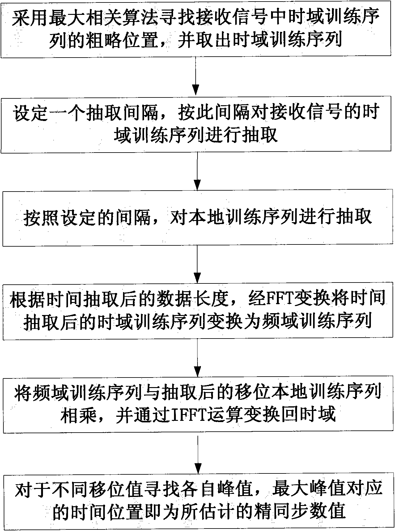 Method for realizing fine timing synchronization estimation of OFDM (Orthogonal Frequency Division Multiplexing) system