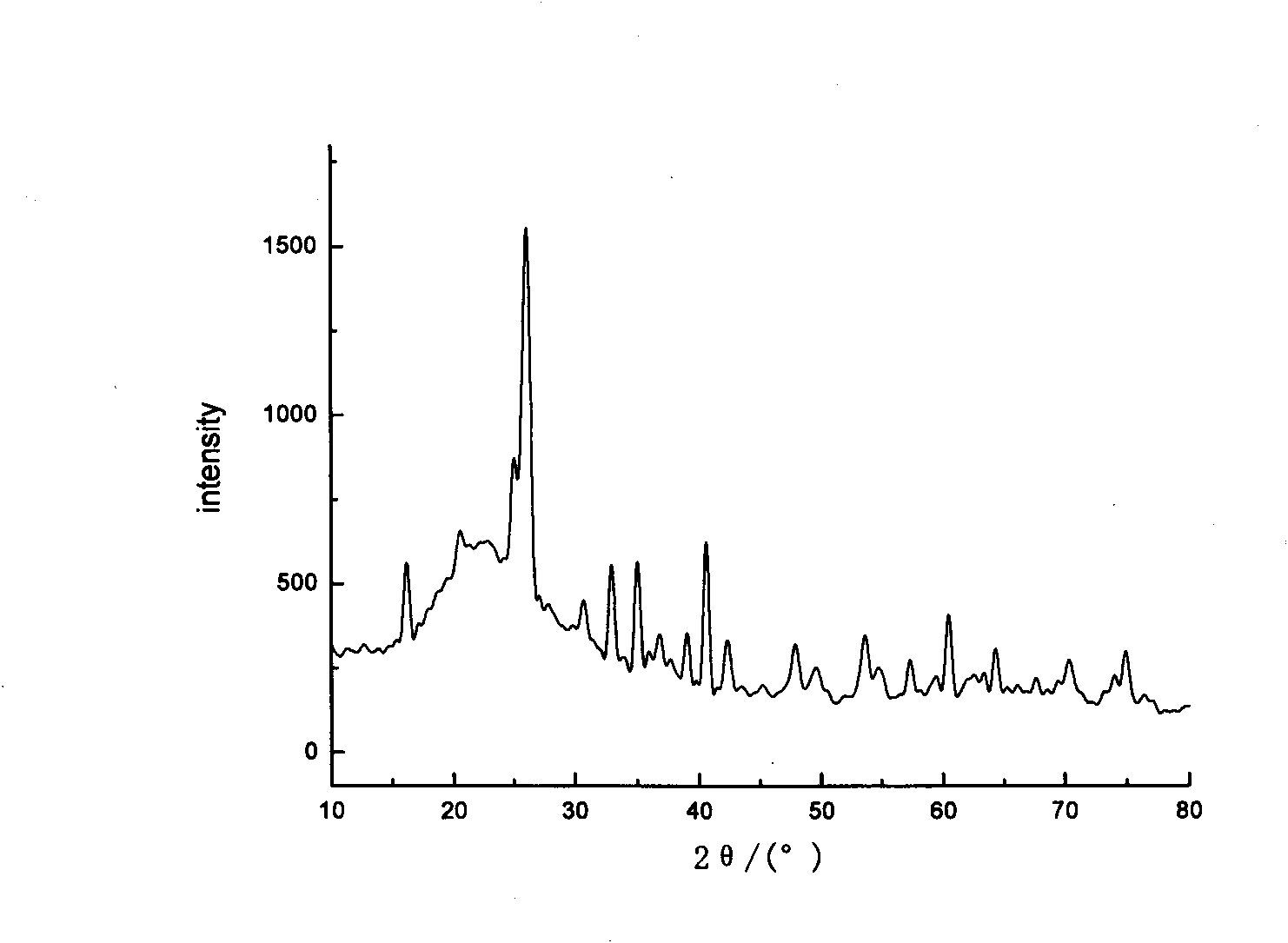 Method for preparing ion imprinting supported composite photocatalyst