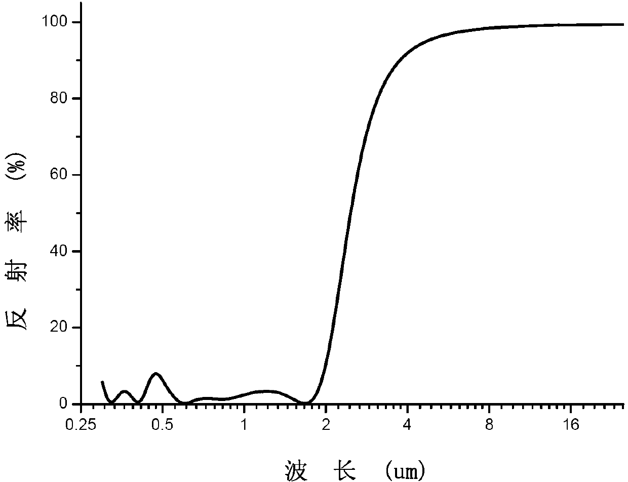 Solar selective absorbing film series suitable for medium-high temperature heat usage and preparation method thereof