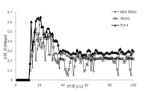 Method for regulating network congestion