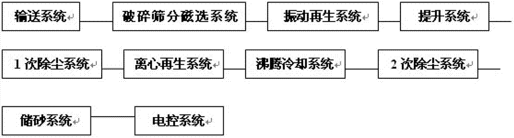 Foundry self-hardening sand recycling system process