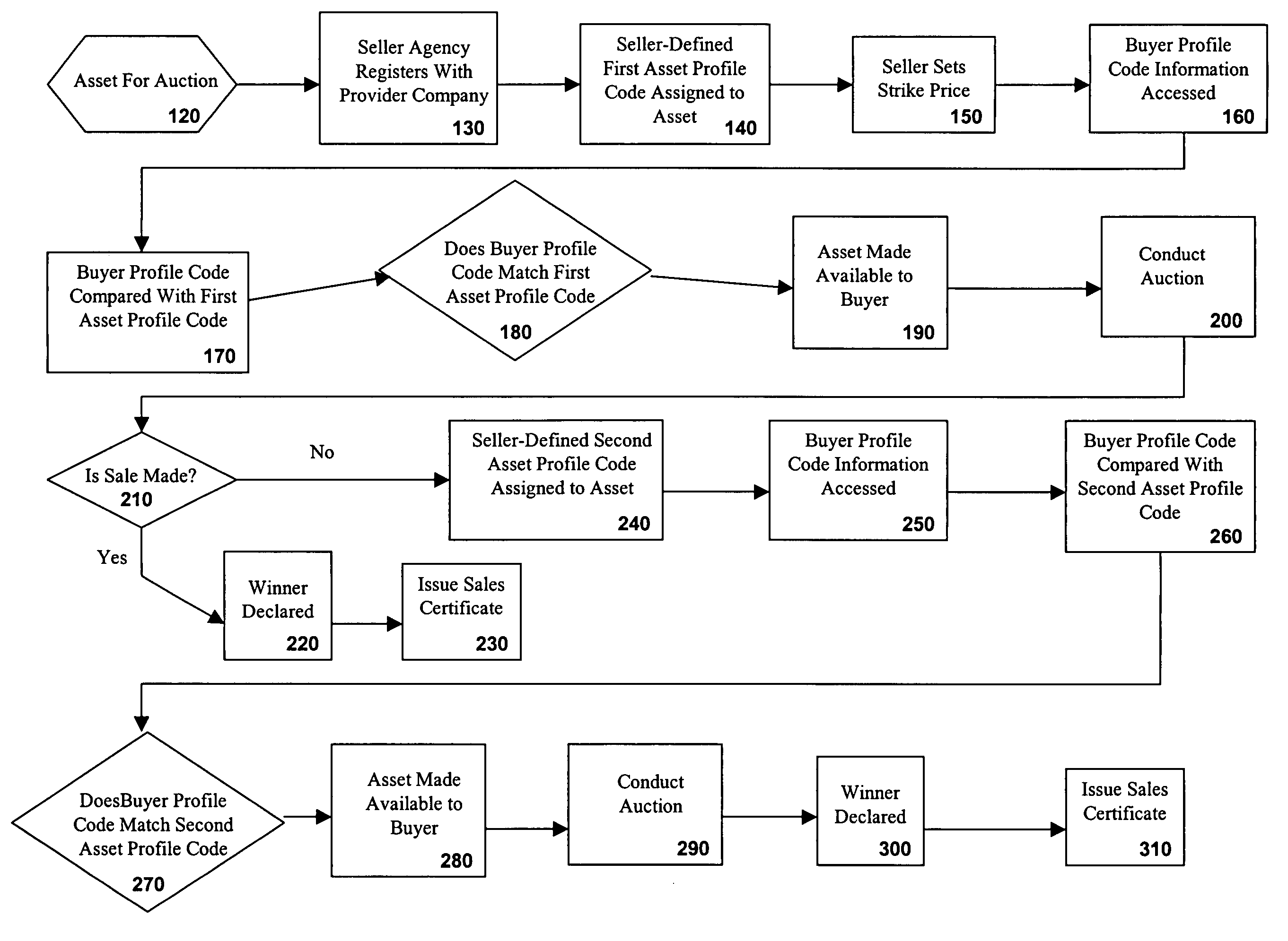 Method for conducting a computerized government auction