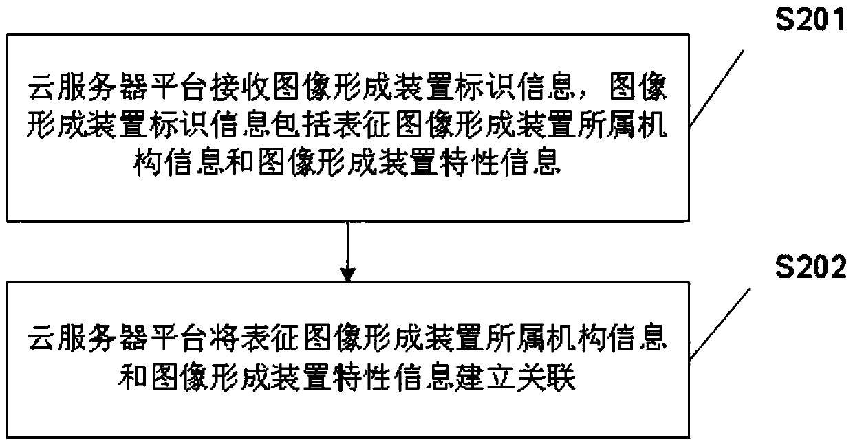 Image forming device control method and system