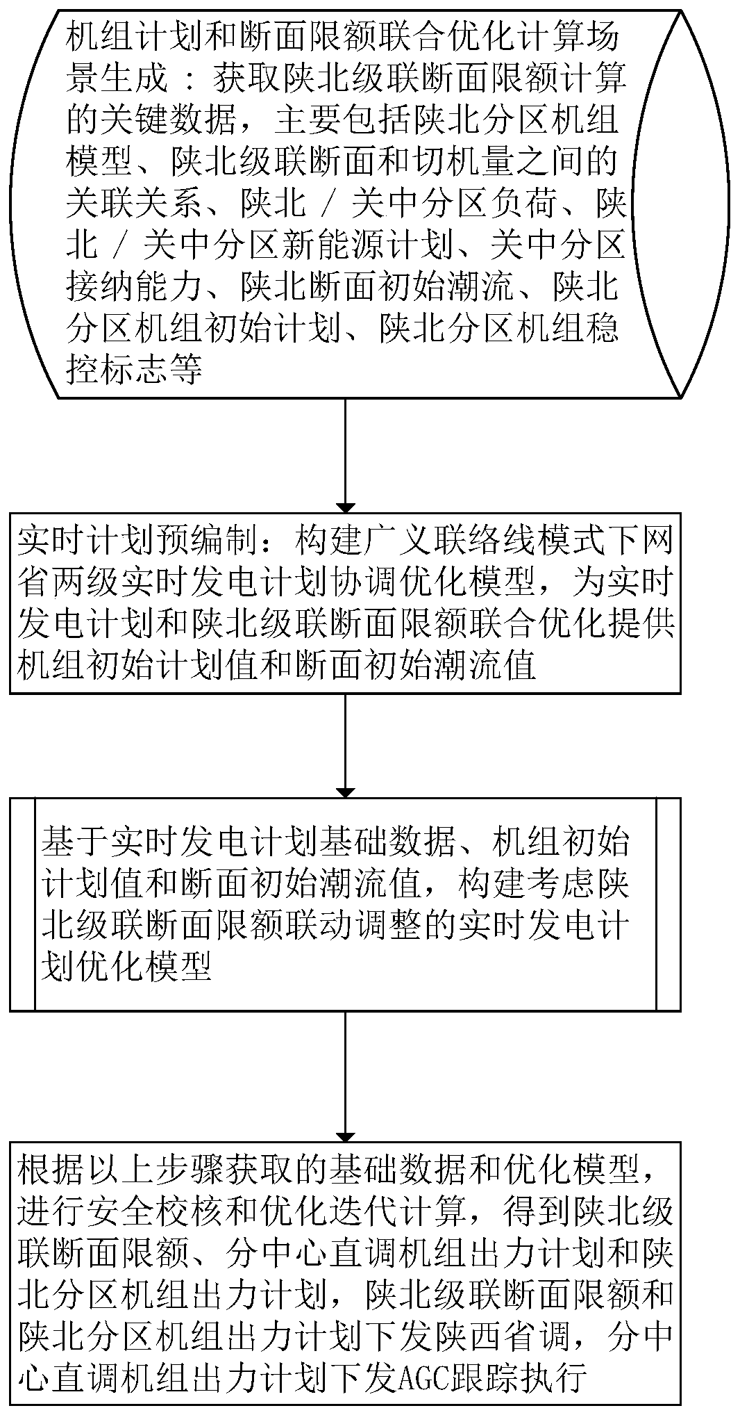 Real-time power generation plan optimization method considering northern Shaanxi cascade section limit linkage adjustment