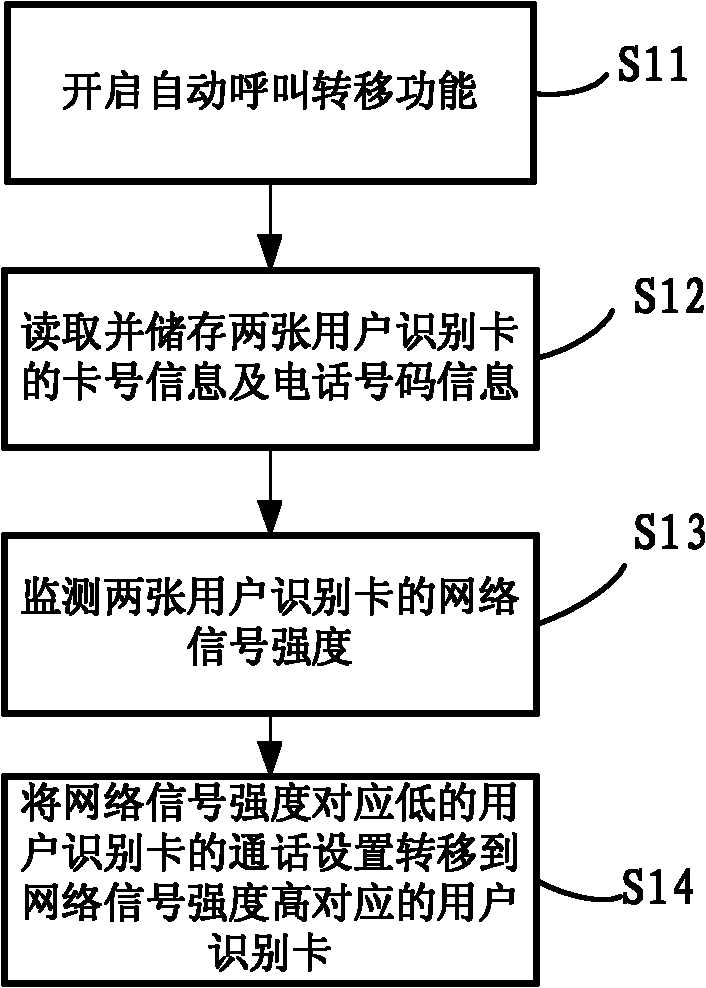 Automatic call transferring method of mobile terminal and mobile terminal