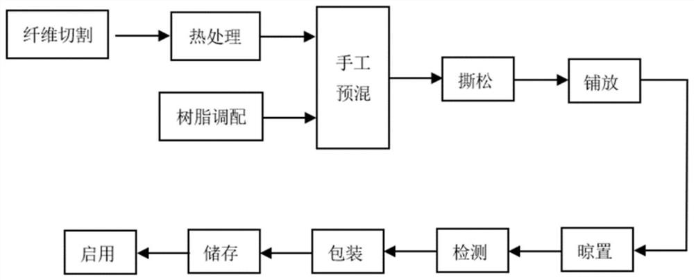 Spaceflight ablation heat-proof chopped fiber/phenolic aldehyde high-density premix, manual premixing preparation method and composite material thereof