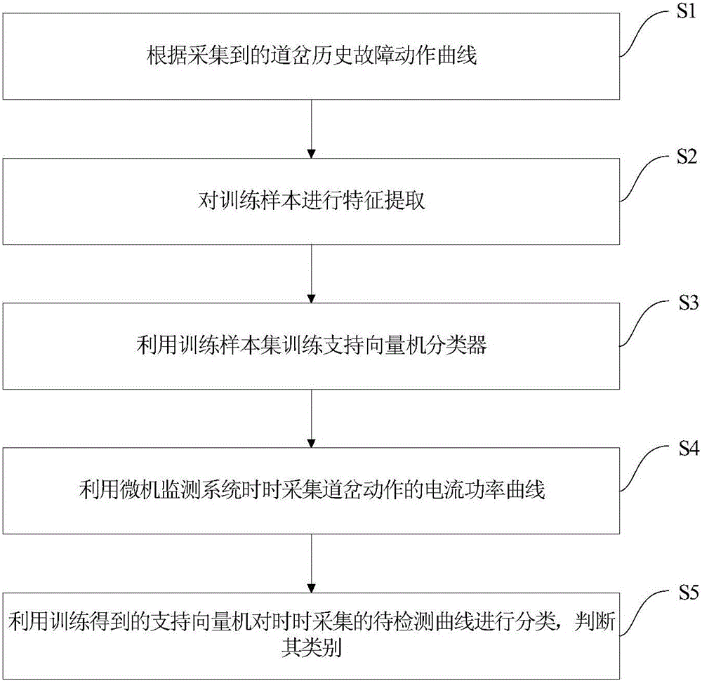 Track switch fault diagnosis method and system based on support vector machine