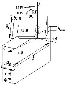 Finite element simulation modeling method suitable for longitudinal torsion ultrasonic milling