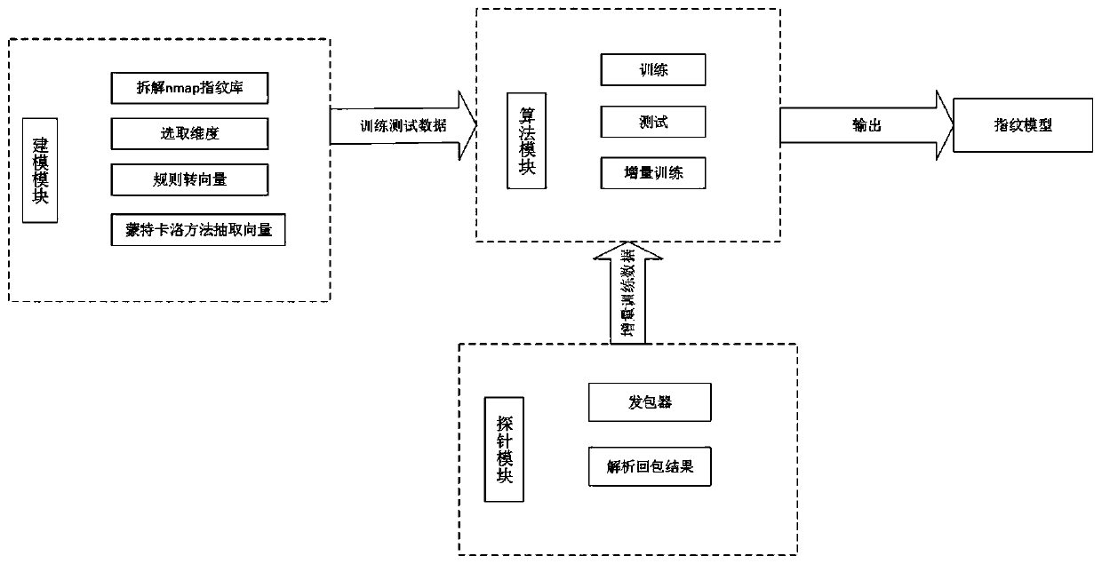 Operating system recognition method based on CAVWNB _ KL algorithm