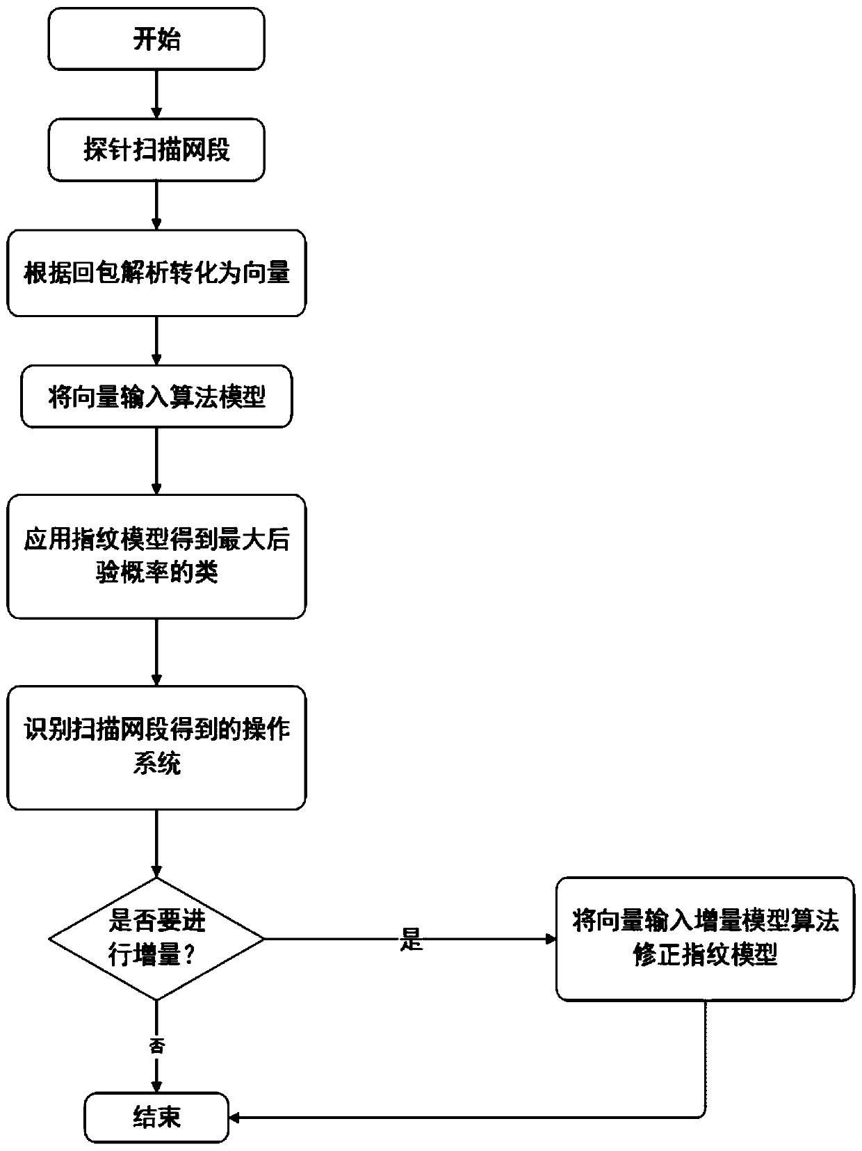 Operating system recognition method based on CAVWNB _ KL algorithm