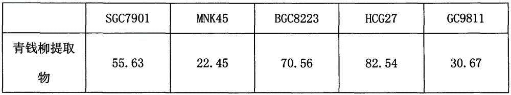 Application of cyclocarya paliurus extract in preparation of medicine for treating stomach cancer