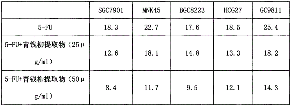 Application of cyclocarya paliurus extract in preparation of medicine for treating stomach cancer