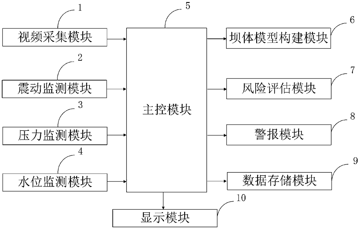 Information-based intelligent control system and control method for safety monitoring of tailing ponds