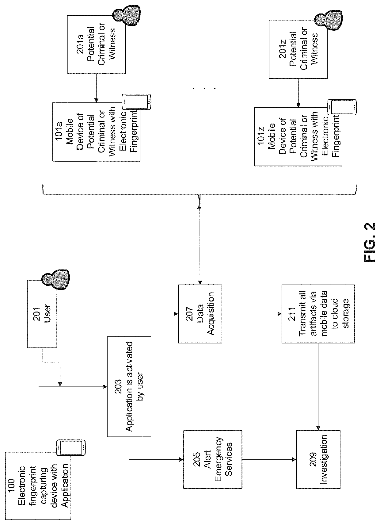 Electronic fingerprint device for identifying perpetrators and witnesses of a crime and method thereof