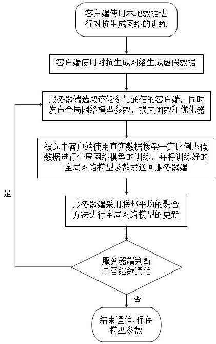 Differential privacy federal learning method for resisting member reasoning attack