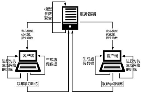 Differential privacy federal learning method for resisting member reasoning attack