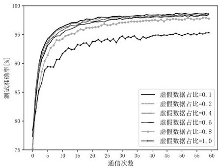 Differential privacy federal learning method for resisting member reasoning attack