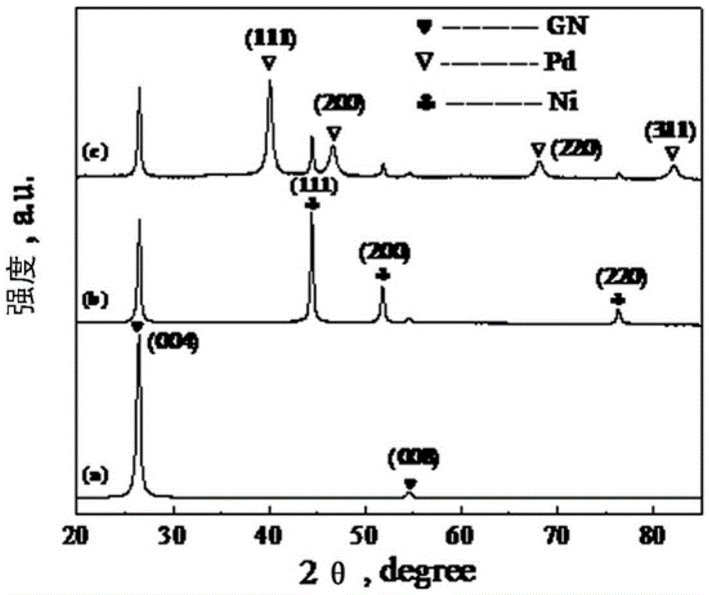 Composite material with nano-nickel particles and nano-palladium particles on graphene and preparation method of composite material