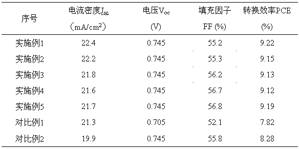 Polymer solar cell and preparation method thereof