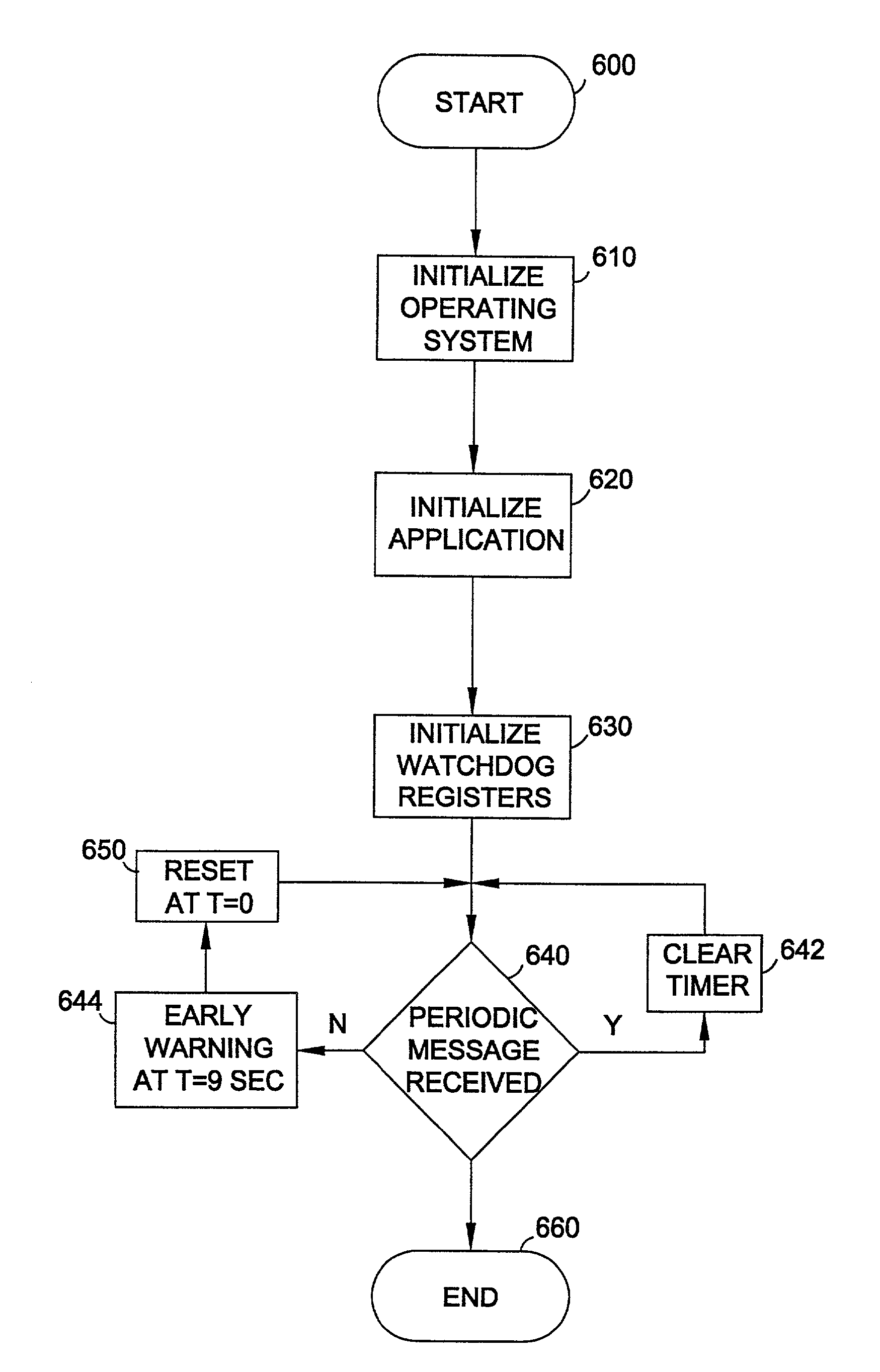 Hardware implementation of an application-level watchdog timer