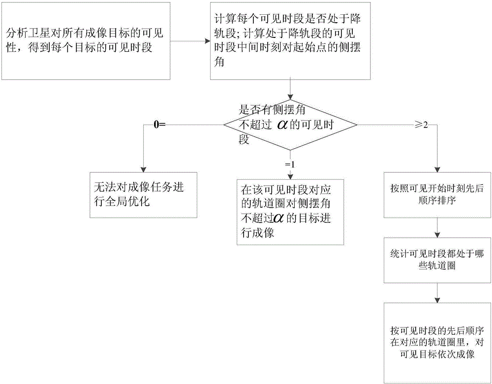 Method for global optimization and distribution of agile satellite imaging tasks