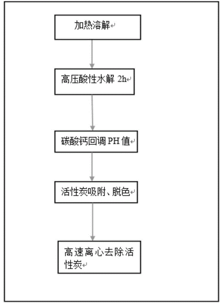 Method for preparing small-molecule low peptides of donkey-hide gelatin