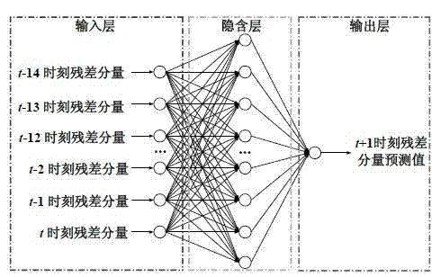 Ultrashort-term slide prediction method for wind power