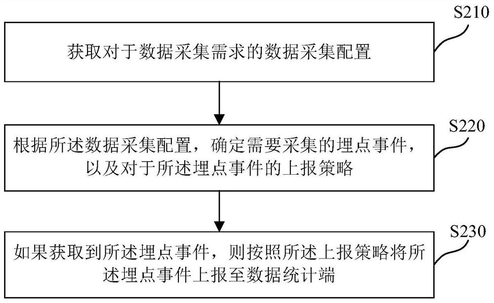 Data acquisition method and device, computer readable medium and electronic equipment