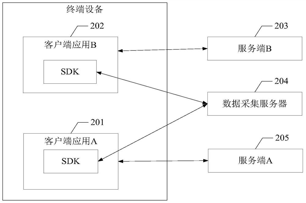 Data acquisition method and device, computer readable medium and electronic equipment