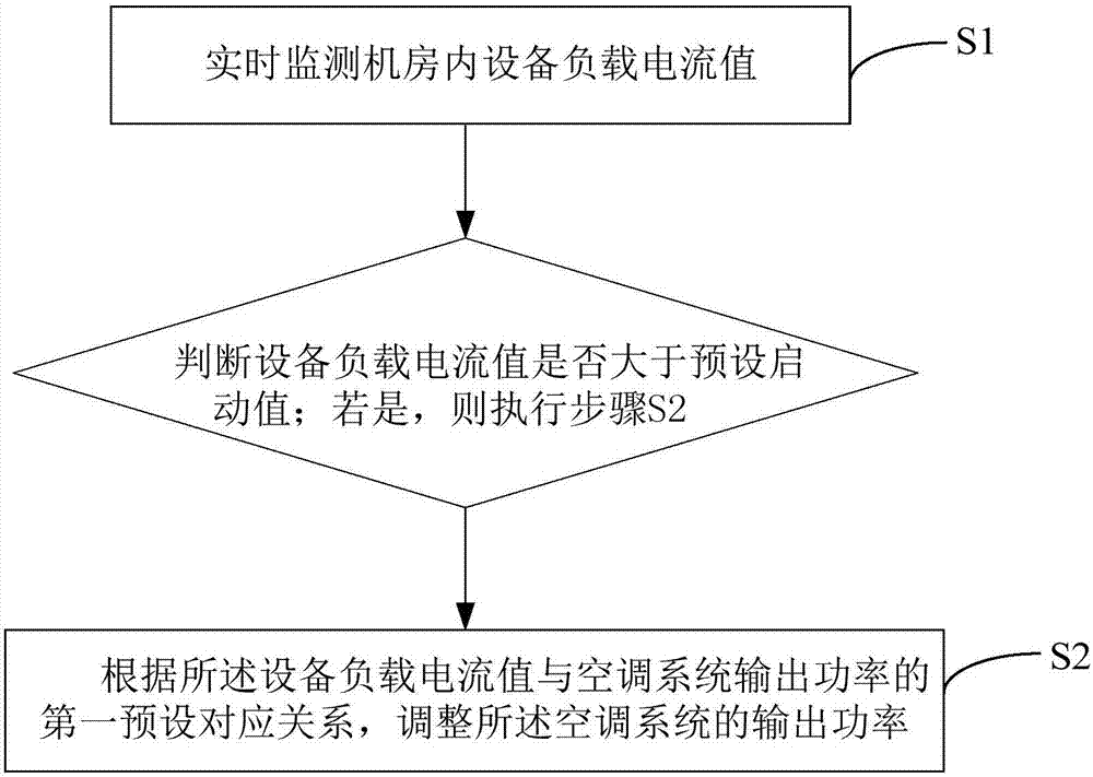 Control method for air conditioner system in machine room