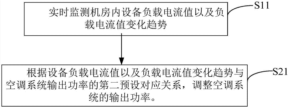 Control method for air conditioner system in machine room