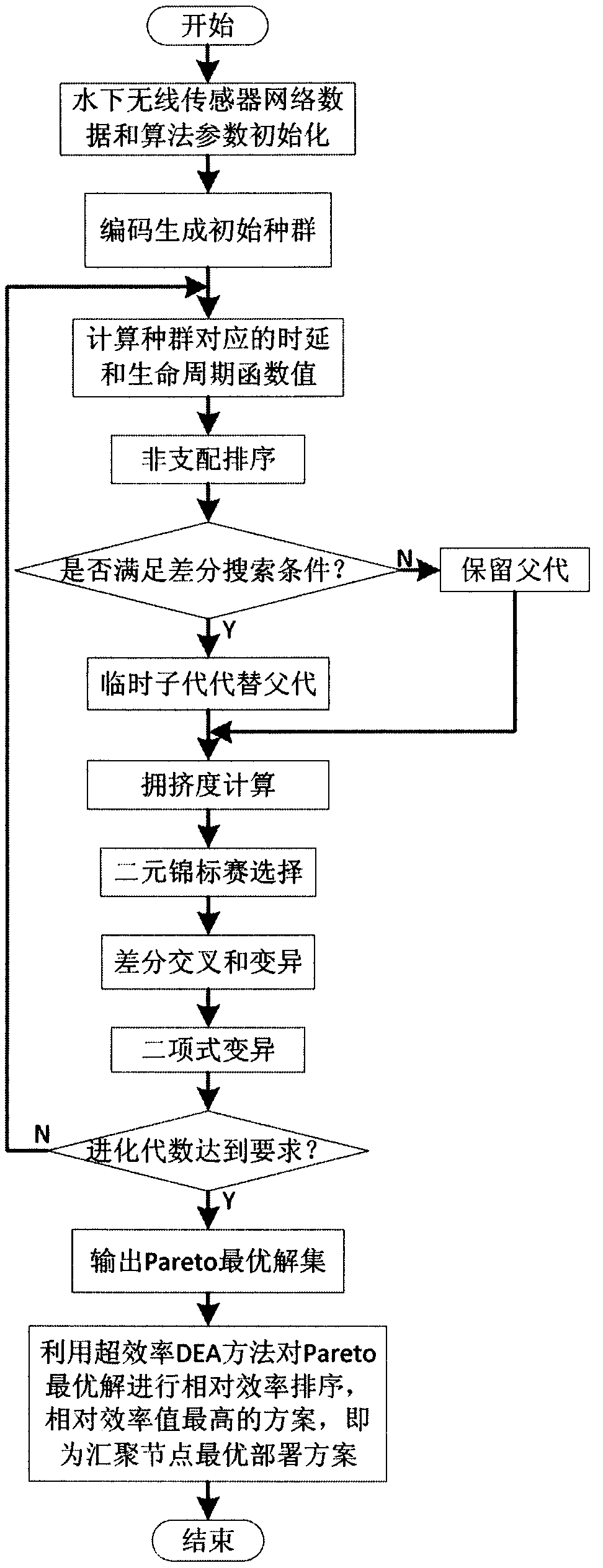 Deployment method for a plurality of water surface sink nodes of underwater wireless sensor network