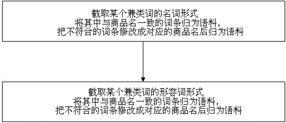 Chinese multi-class word identification method based on conditional random field