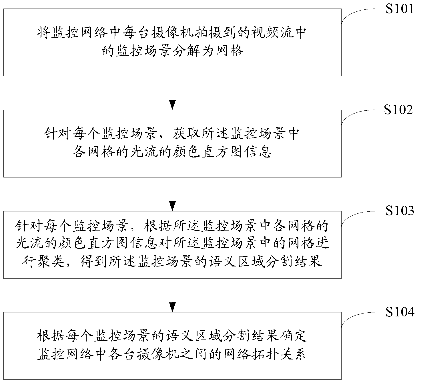 Method and system for estimating network topological relations of cameras in monitoring scenes