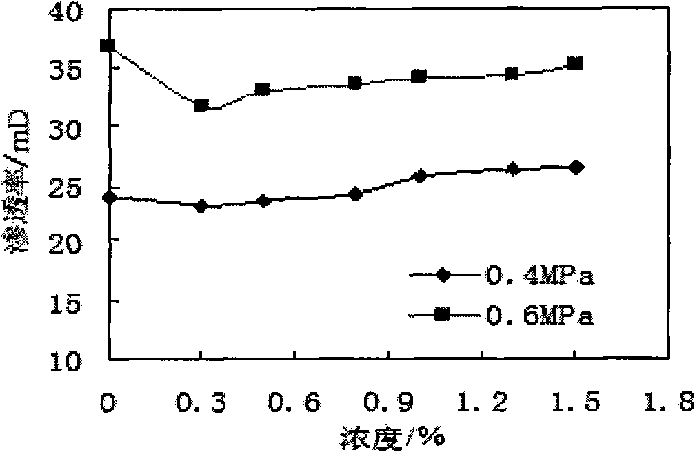 Composition used for preventing formation water lock and application thereof