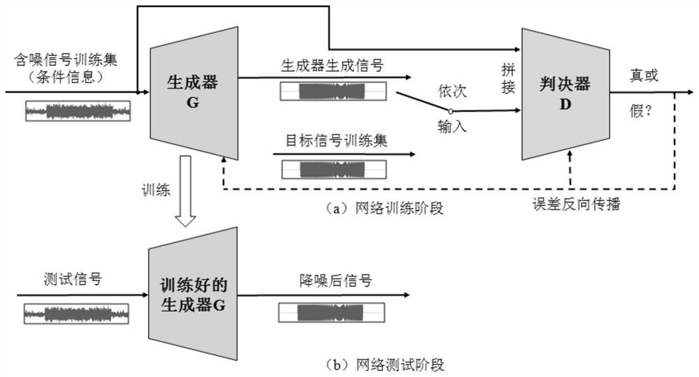 Underwater acoustic signal noise reduction method based on generative adversarial network