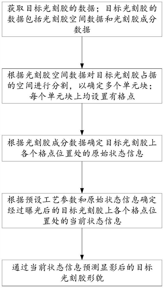 Method and device for optimizing photoetching process, and computer storage medium