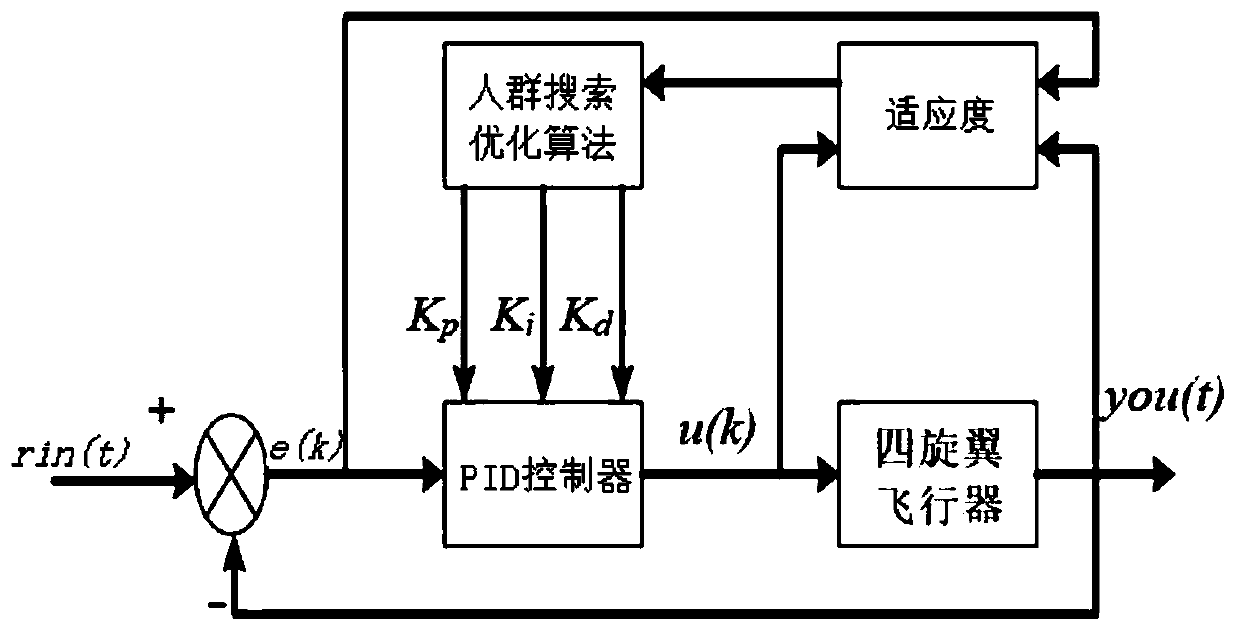 Method for optimizing PID control four-rotor aircraft flight through crowd search algorithm